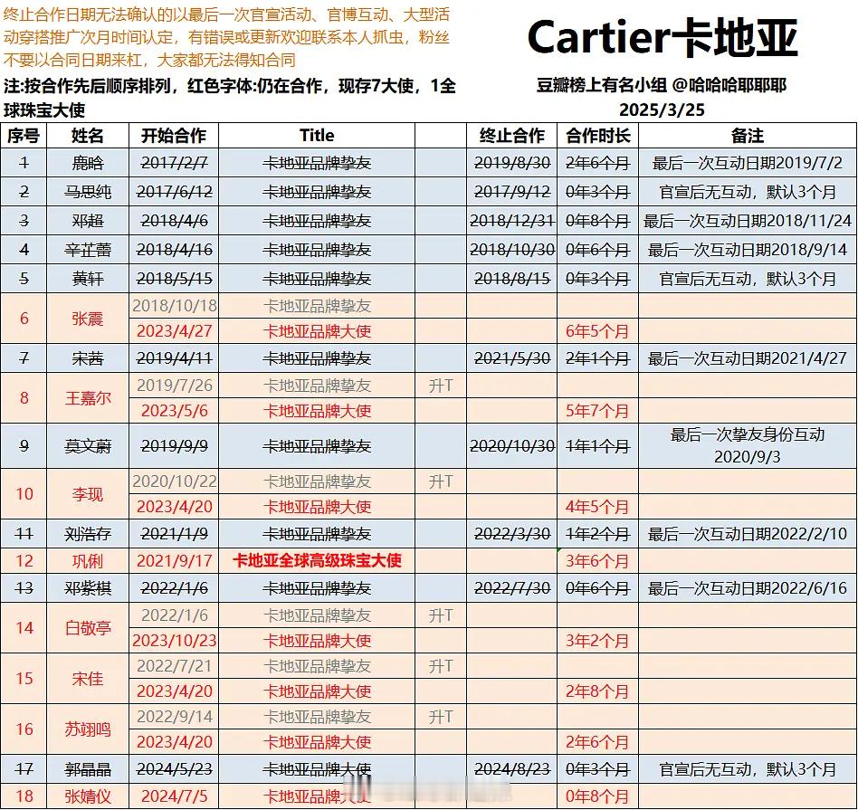 卡地亚国内历届代言汇总​​​