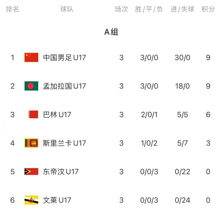 U17亚预赛积分榜: 国少3战全胜继续领跑! 30个净胜球力压孟加拉国