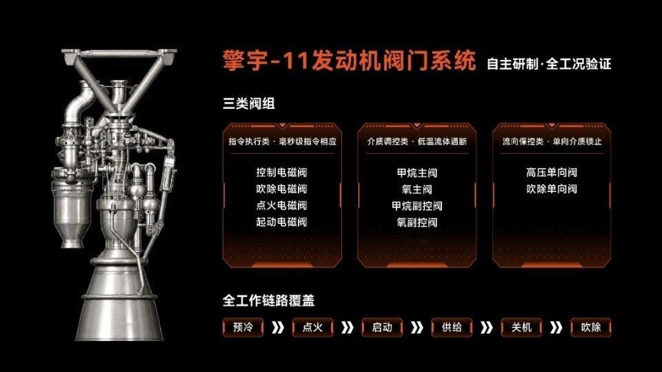 大航跃迁自研150吨级液氧甲烷发动机“擎宇-11”配套阀门，顺利完成设计、生产及