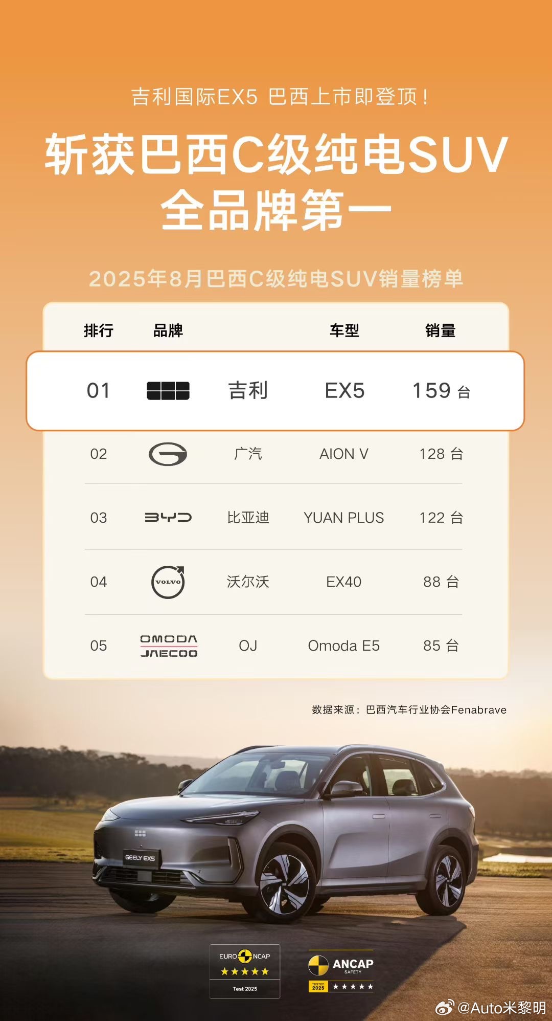 吉利国际EX5巴西上市即登顶🏆斩获八月C级纯电SUV全品牌第一以高价值产品力