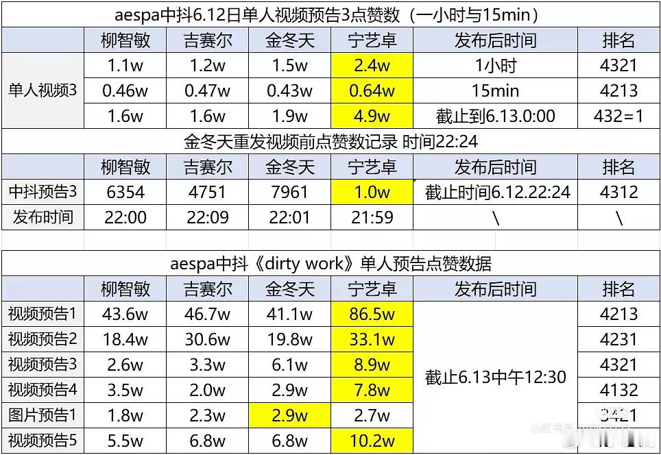 aespa单曲回归预告中国数据，宁艺卓第一毫无意外☝️aespa官博疯了aesp