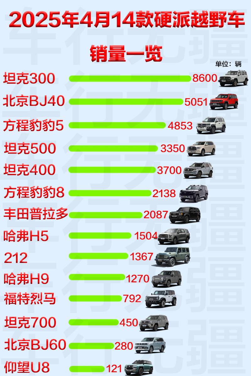 4月14款硬派越野车销量一览，插混车型还是更受市场青睐。方程豹