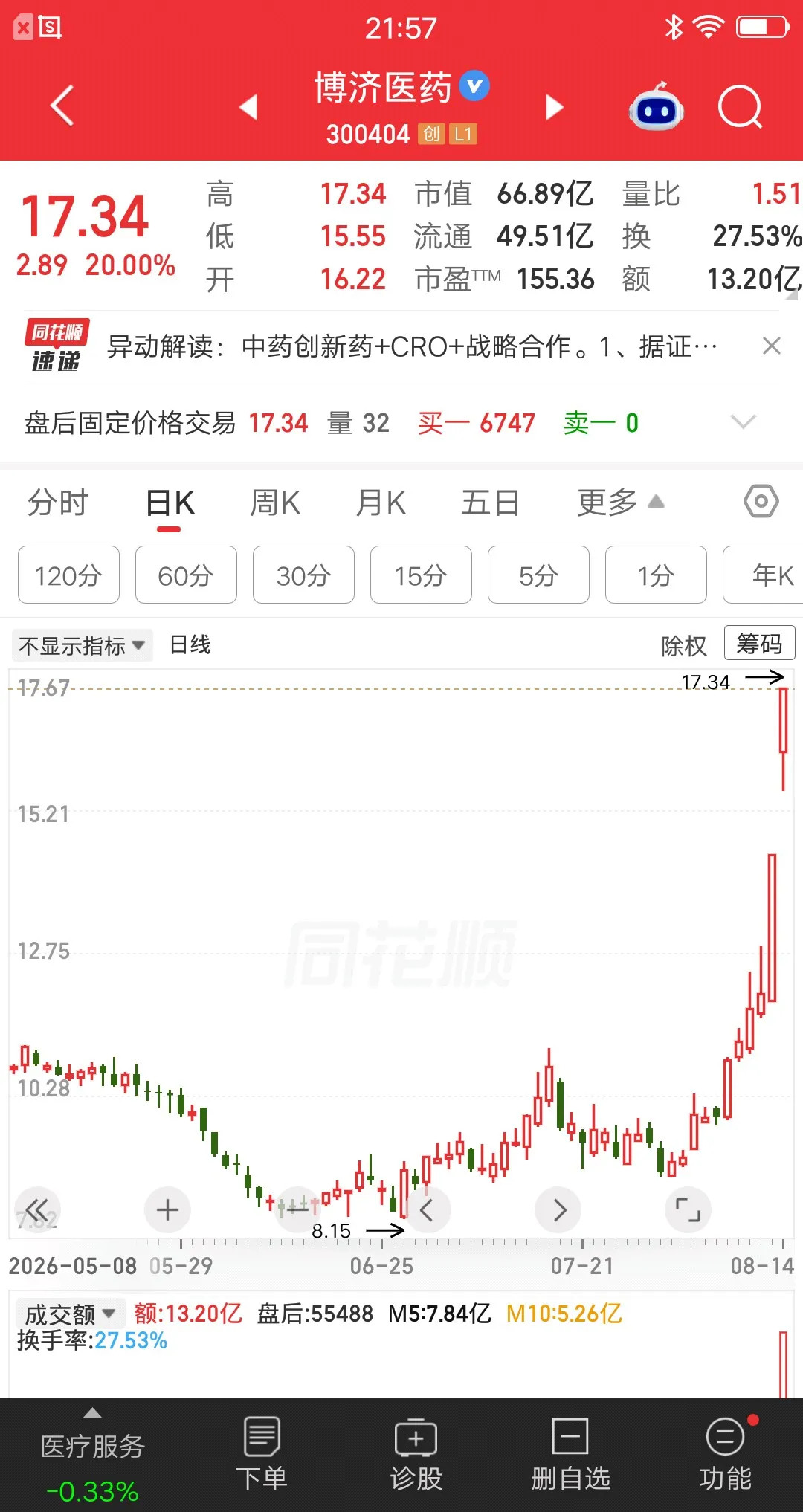 一位股民发视频笑疯了，14万梭哈博济医药icon，这下赚大发了。没想到9.9元入