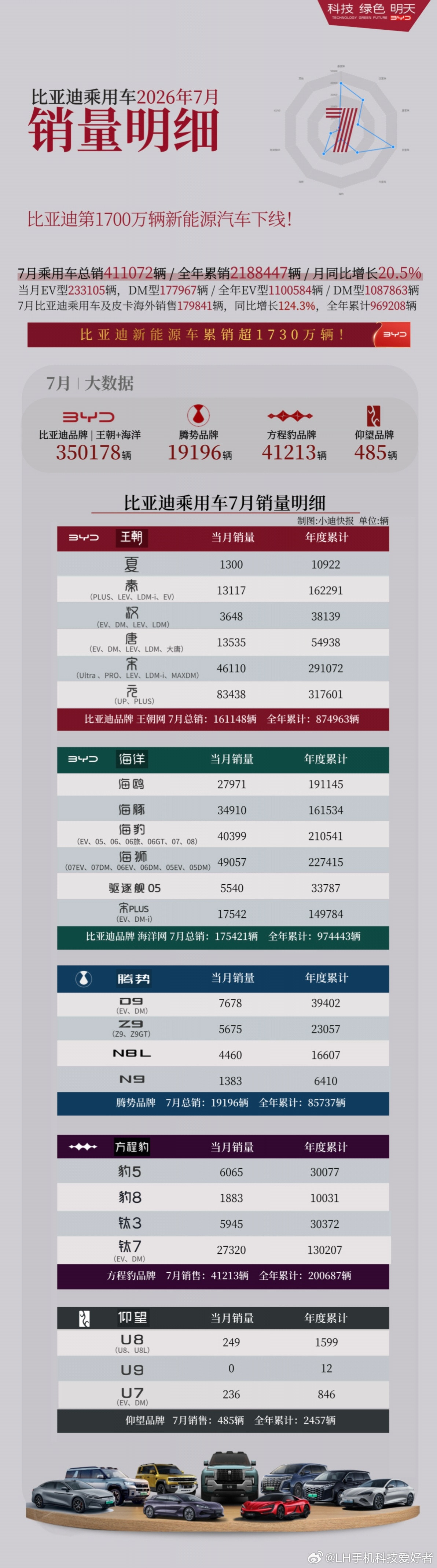 比亚迪7月细分销量来了，看看哪些车型表现出色，哪些车型表现一般？王朝网这边，元家