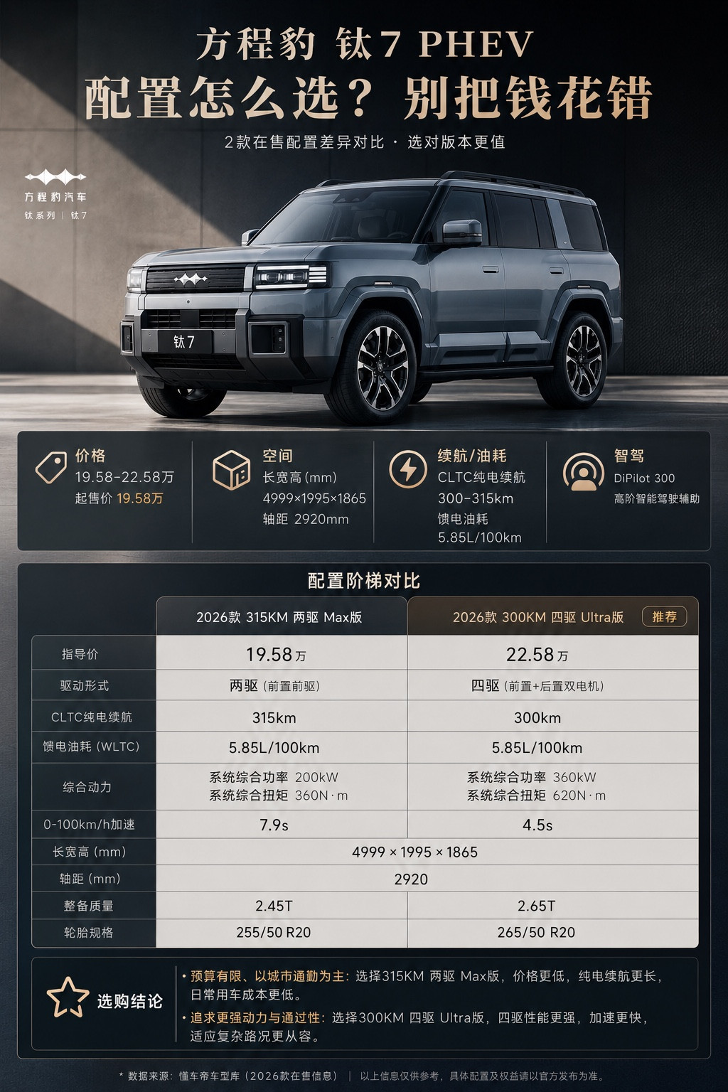 方程豹钛7PHEV两款配置怎么选？看完不踩坑方程豹钛7PHEV正式推出两个版本，不少人纠结该怎么入手