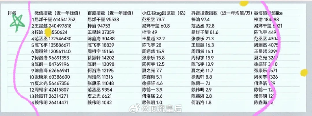 粉丝投稿00生近一年各平台数据