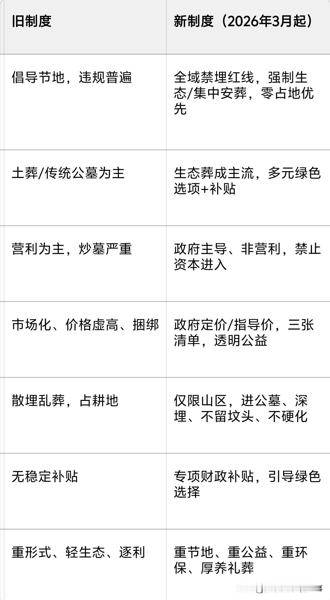 3月30日殡葬新规执行，相比之前的规定，更加细致明确。第一，划出禁葬区，在人员