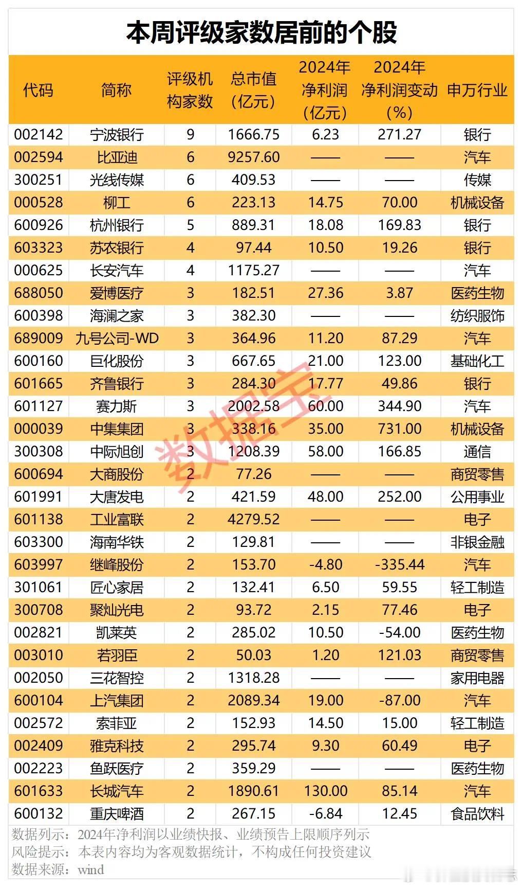 价值投资日志本周31股获机构重点青睐据数据宝统计，本周（2月3日至2