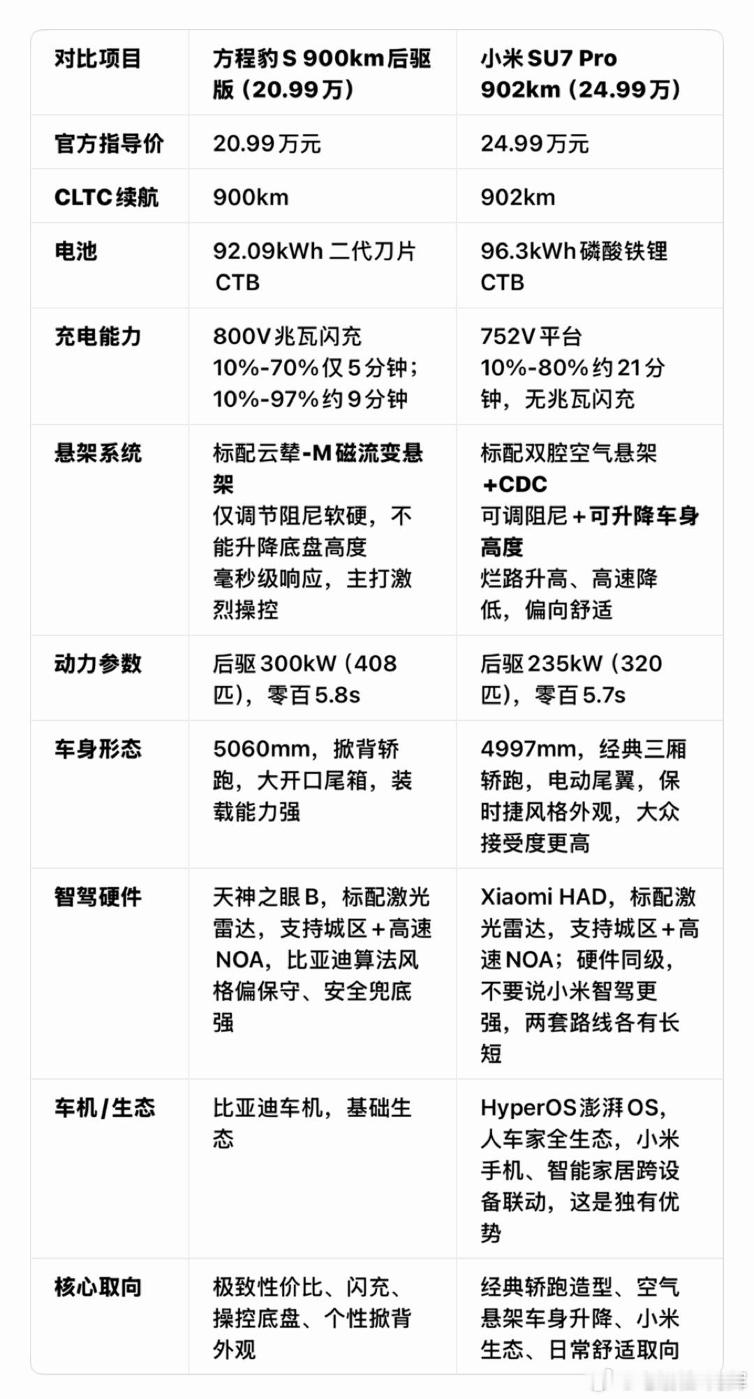 方程豹S900km版本20.99万，小米SU7Pro902km版本24.99万，两车差价整整4万元。
