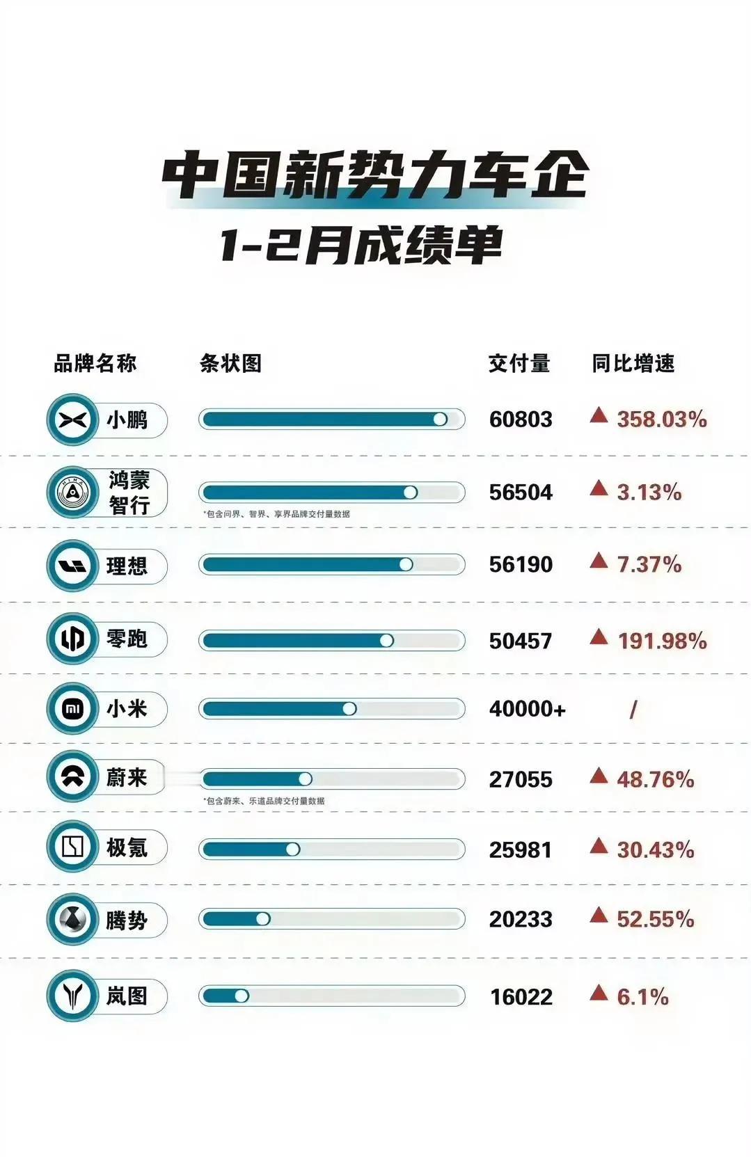 中国新势力1-2月份成绩喜人，销量同比大幅增长，小鹏汽车同比增长3.6倍排行第一