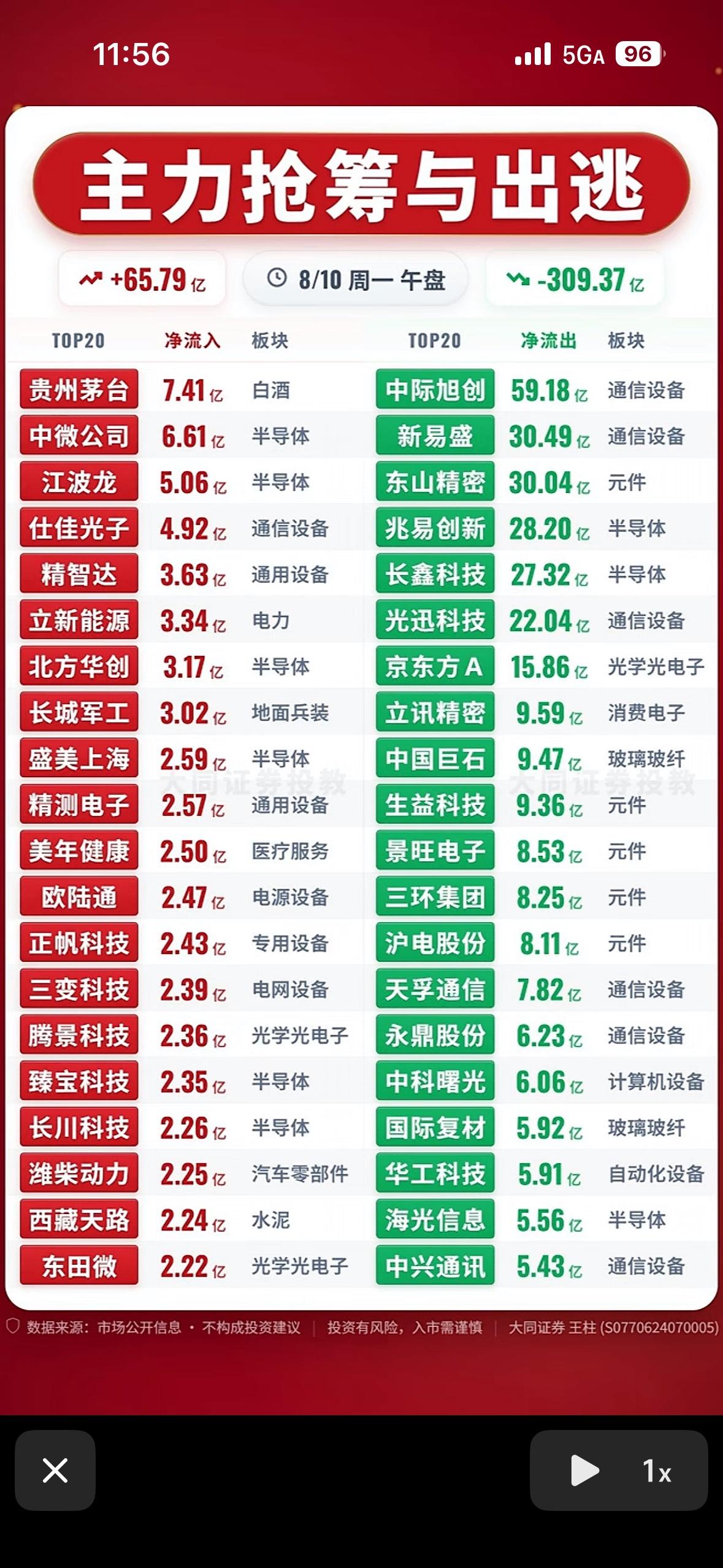 8月10日上午主力抢筹与出逃股市行情大起大落，投资需谨慎。8月10日上午的股
