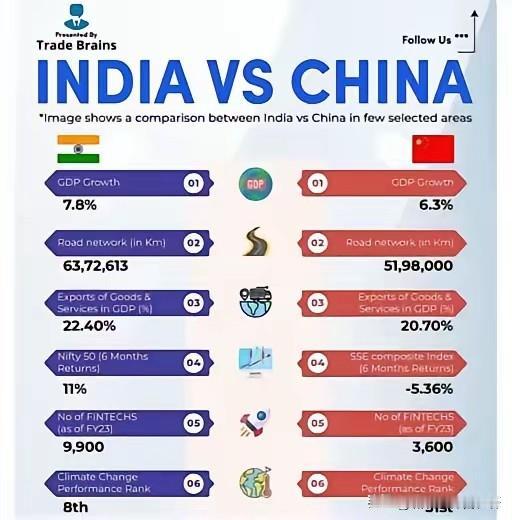 难怪最近鲜有印度消息，原来在暗中窃喜，完胜！GDP完胜，人口完胜，交通