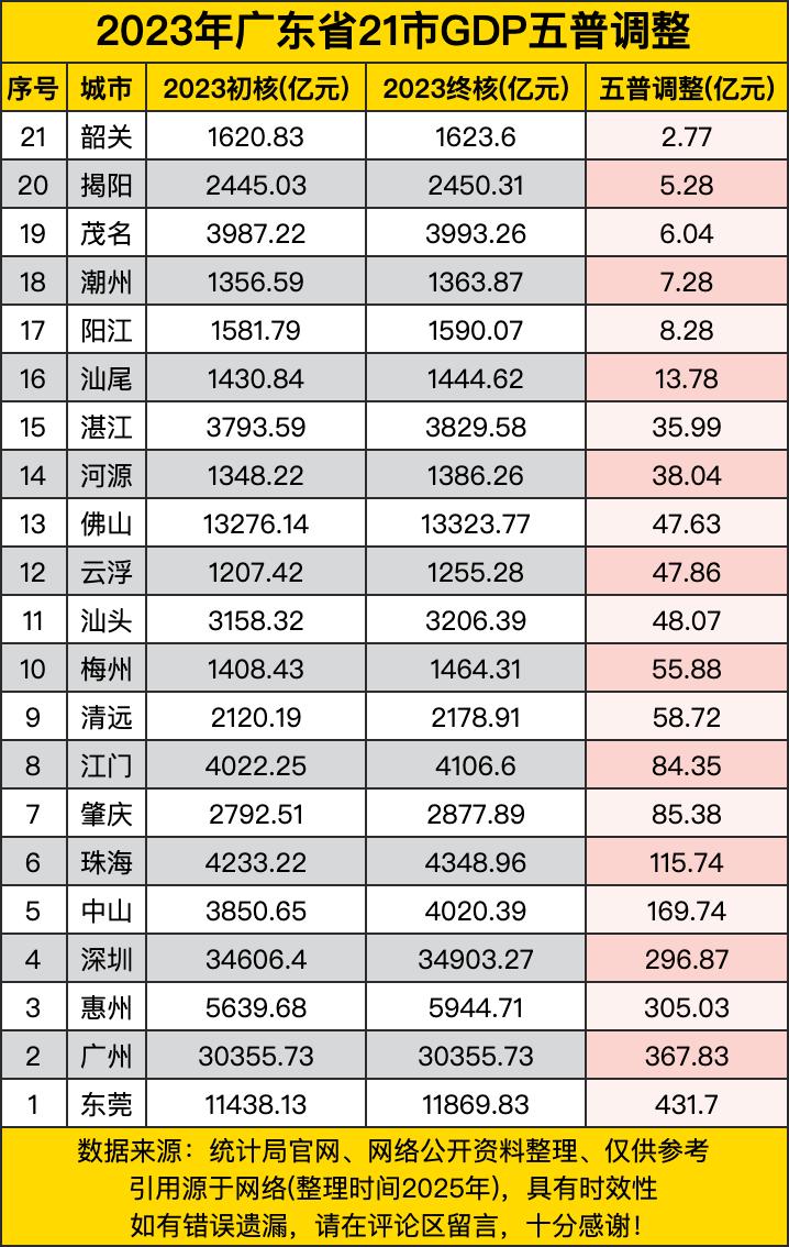 2023年广东省21市GDP五普调整数据揭示了各地经济发展的真实情况。