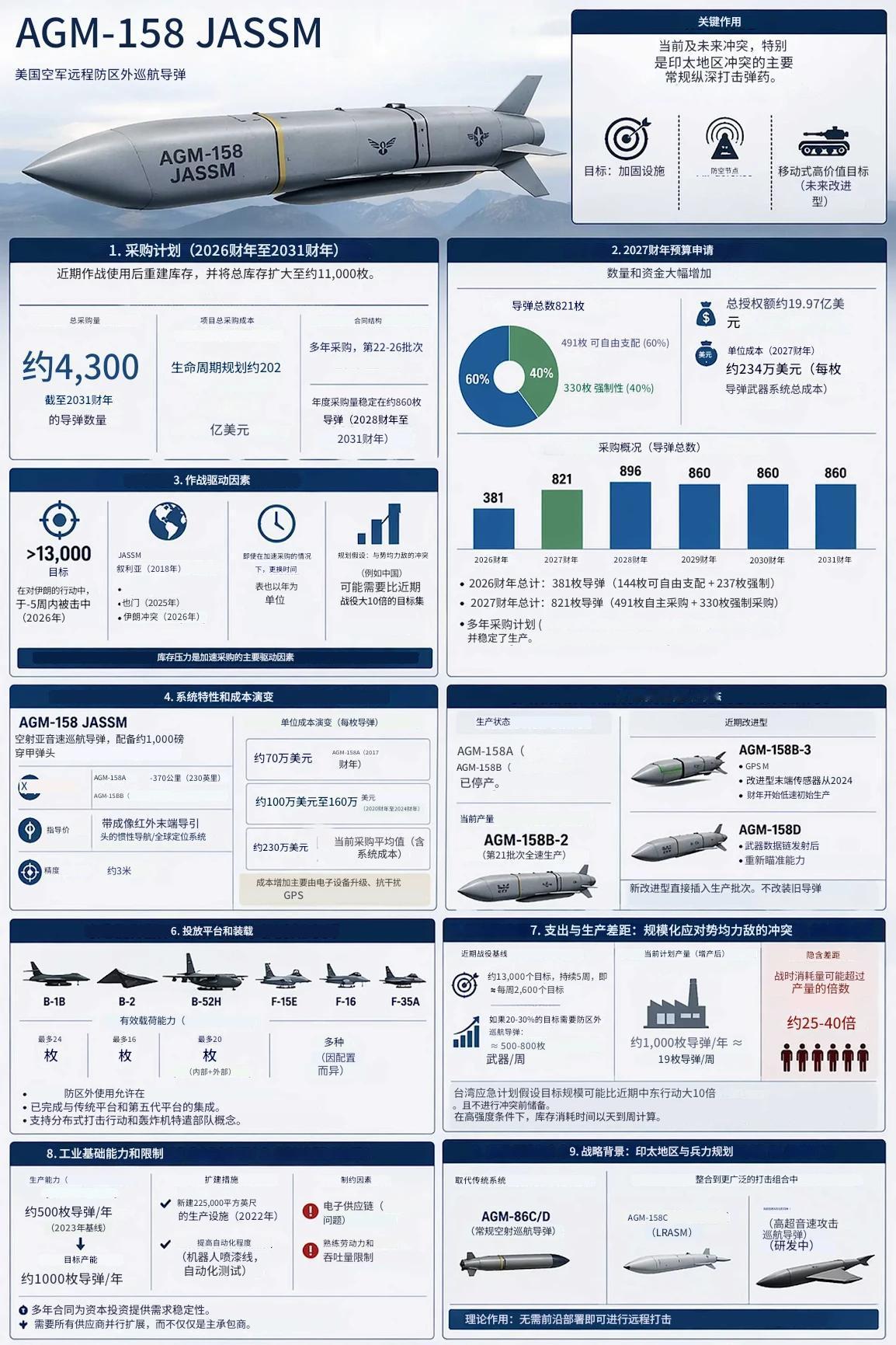 美以伊战争期间，满载JASSM导弹的B-52、B-1B轰炸机，一波波地往伊朗扔。