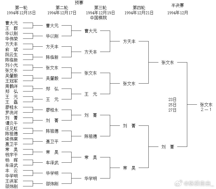 1994年，第六届棋王赛参赛的32人里面有地方和企业棋手9人，也就是非国家队棋手