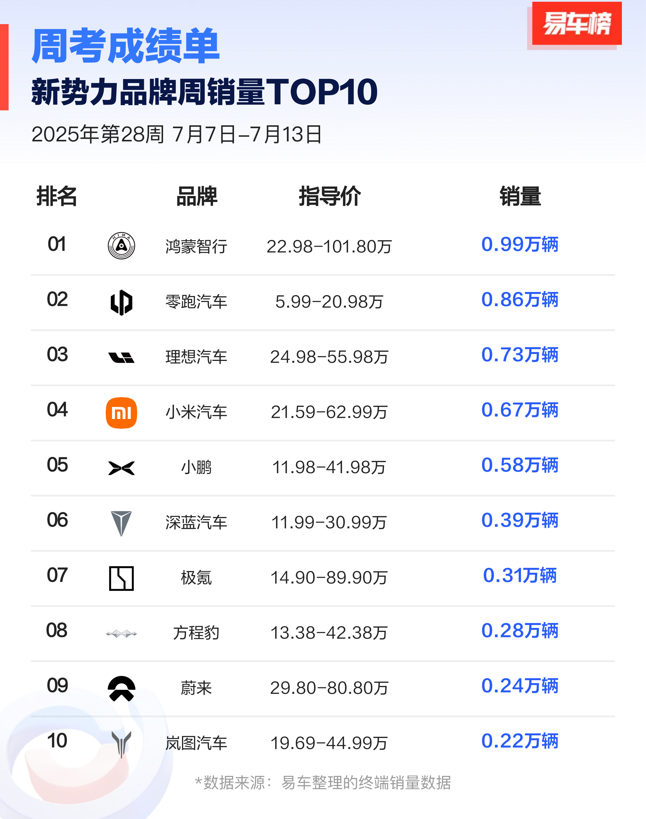 新势力第28周周销量来了！依旧是几家欢喜几家愁的格局啊！鸿蒙智行0.99万辆继续