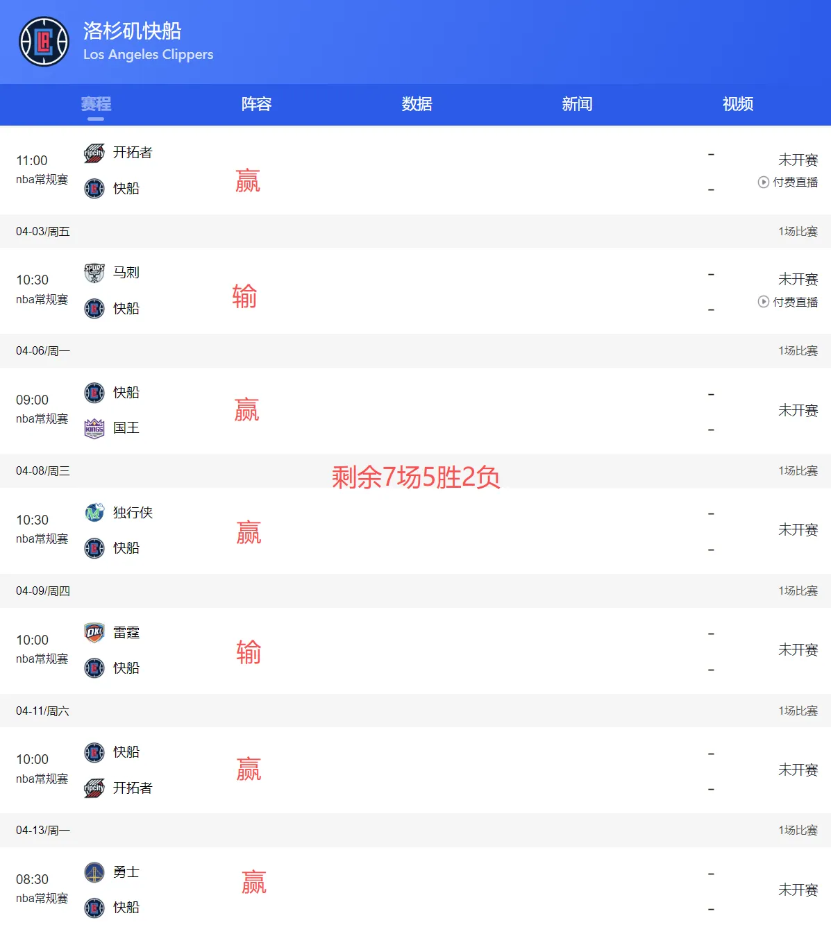 看了下太阳和快船后面的赛程，我们有很大概率冲到第七，能赚个附加赛主场优势