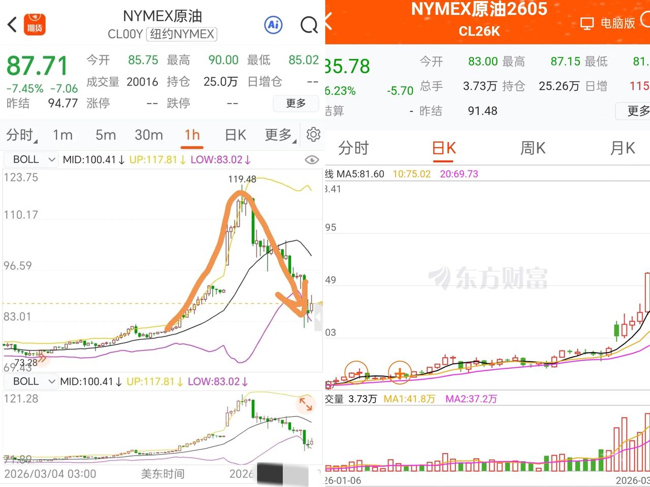 啥叫超级过山车？昨天国际原油的波动，简直太吓人了。开盘直接从91美元跳空