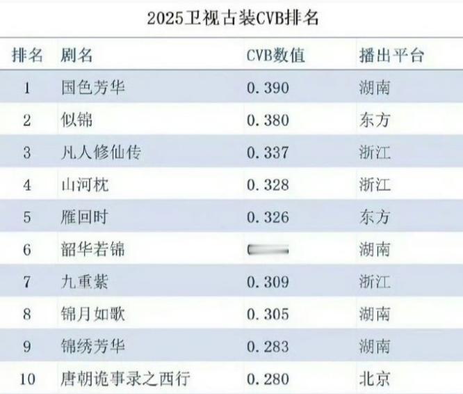 2025CVB古装剧卫视收视率排名第一是杨紫李现的《国色芳华》，收视率0.39
