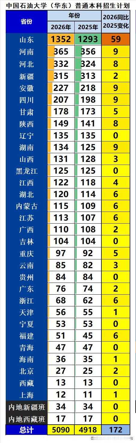 中国石油大学（华东）2026年本科招生5090人，同比2025年扩招172人，增