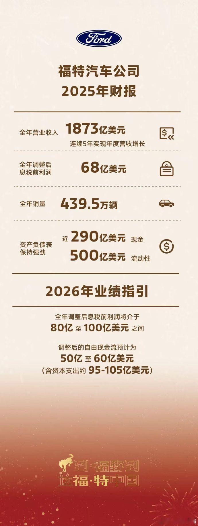 福特汽车公布2025年财报福特汽车实际和现在的比亚迪的体量差不多。无论按照销量