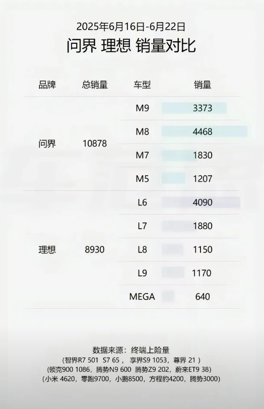 问界、理想汽车周销量对比。（6.16-6.22）