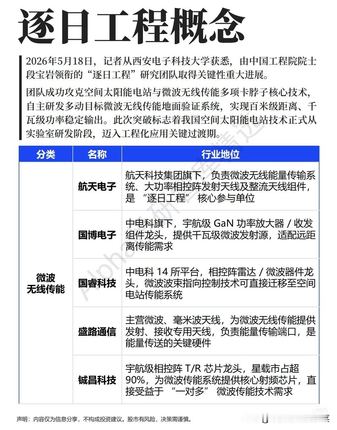 从实验室到太空电站！“逐日工程”关键突破，哪些产业链环节将迎来爆发？202