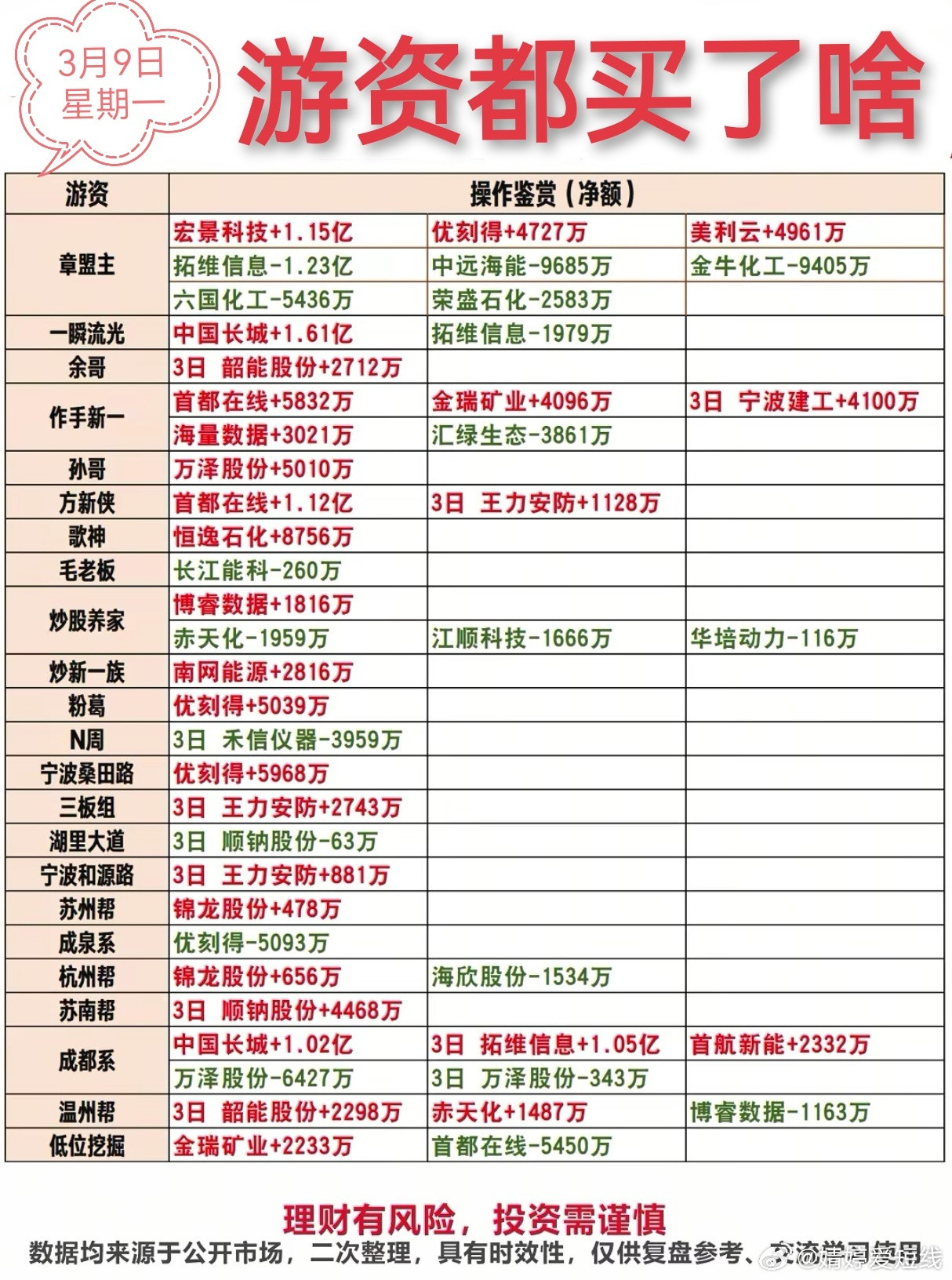 3月9日游资龙虎榜
