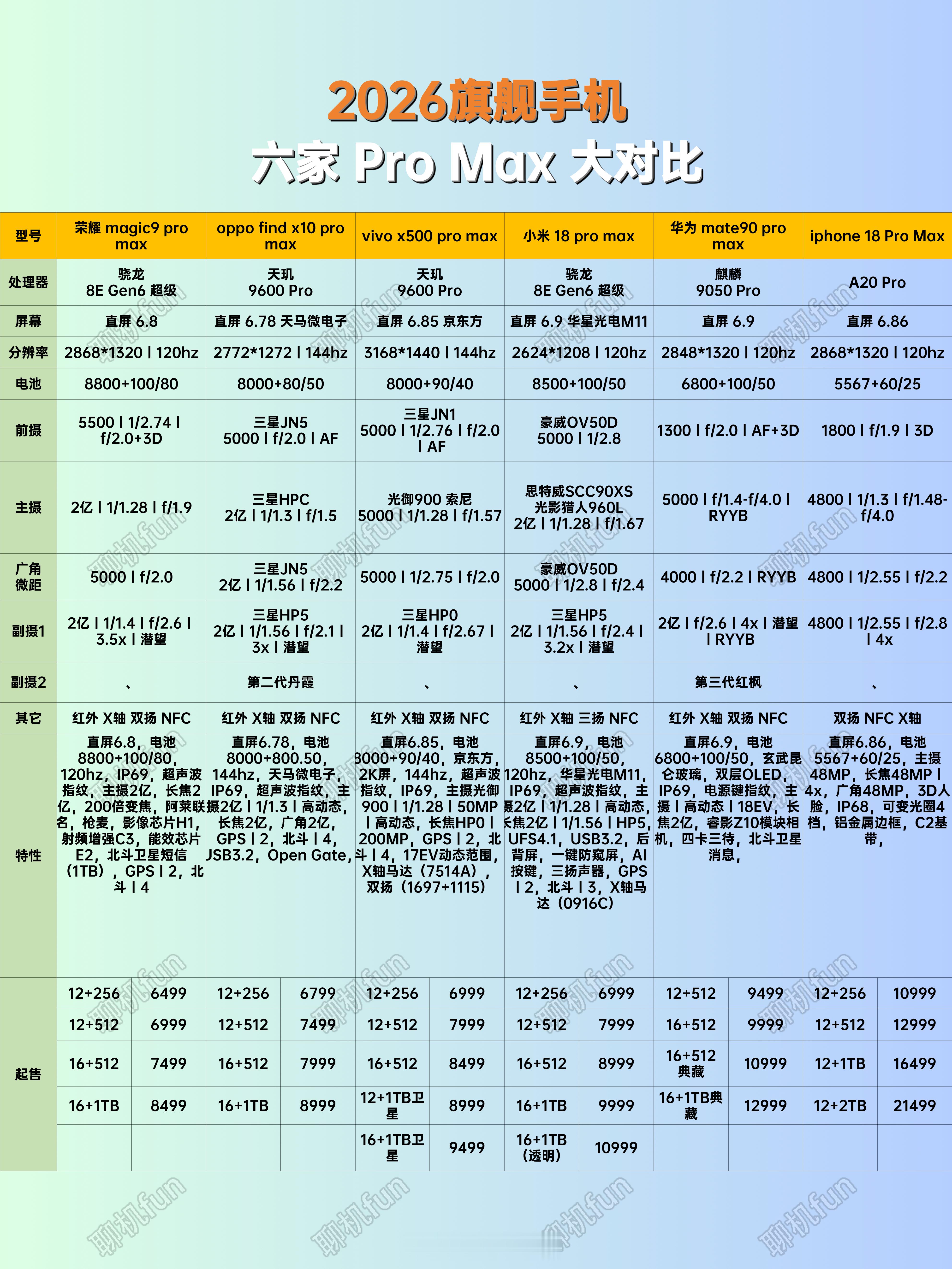 六大旗舰ProMax对比，荣耀Magic9ProMax丨OPPOFindX10P