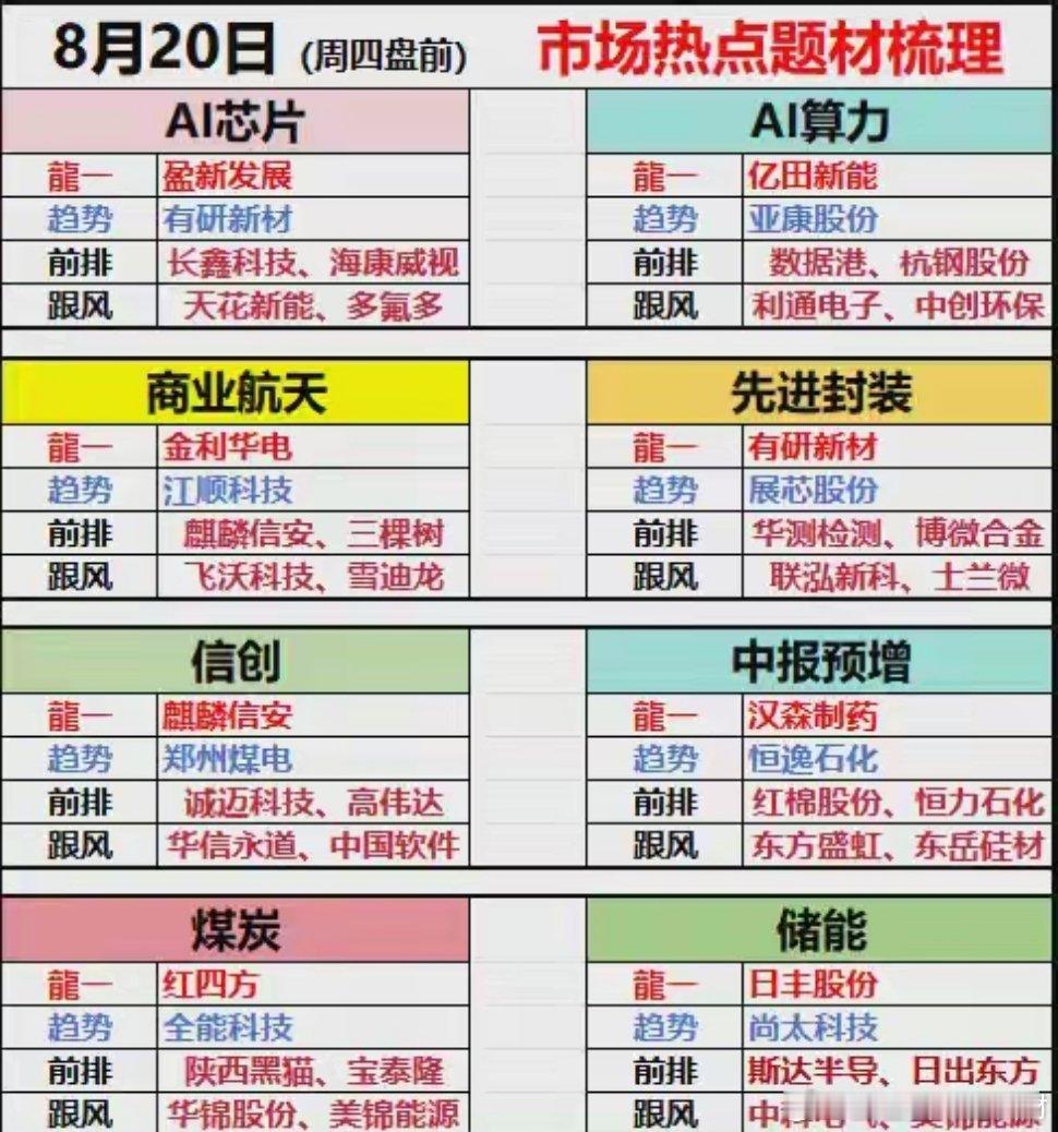 人气板块分类整理🔥市场热门板块及核心标的一览1、半导体/芯片：京东方A、华天科