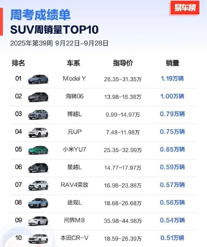 海狮06周销量达到1万辆，成功替代宋PLUS地位，以后宋PLUS不用在海洋网卖了