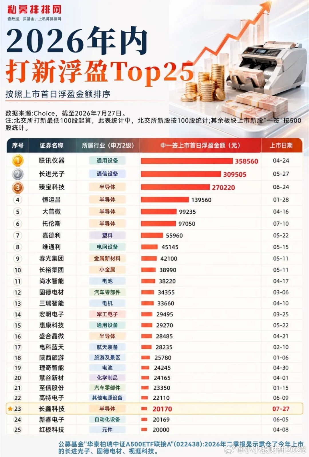 今年目前打新最高一签赚35万！这收益是不是拯救了全宇宙！今年截至7月的打新榜单，