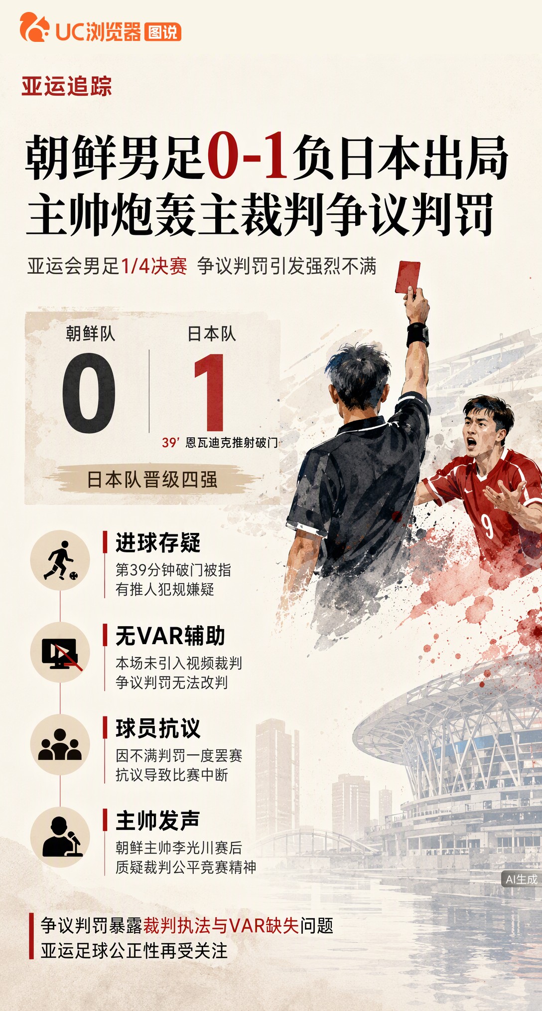 亚运男足1/4决赛朝鲜0-1惜败日本出局，进球被指有犯规嫌疑。因无VAR无法改判，朝鲜队一度罢赛抗议