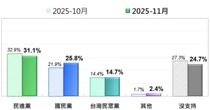 最新的台湾省内民意调查结果显示，国民党自郑丽文当选主席后支持率明显上升，而较为活