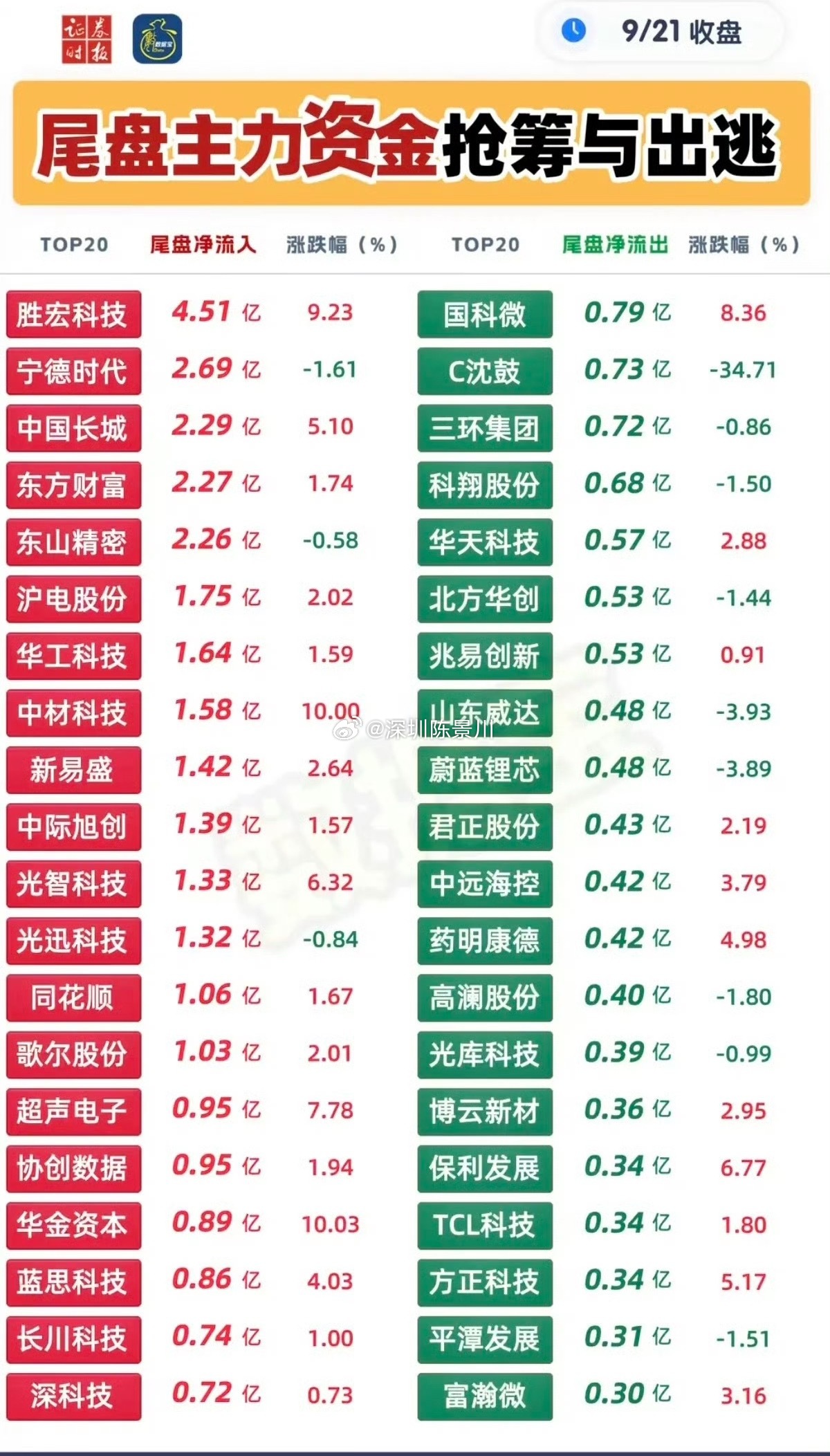 9.21周一尾盘主力资金+流入流出榜TOP20！受老美加息影响，有色金属，贵