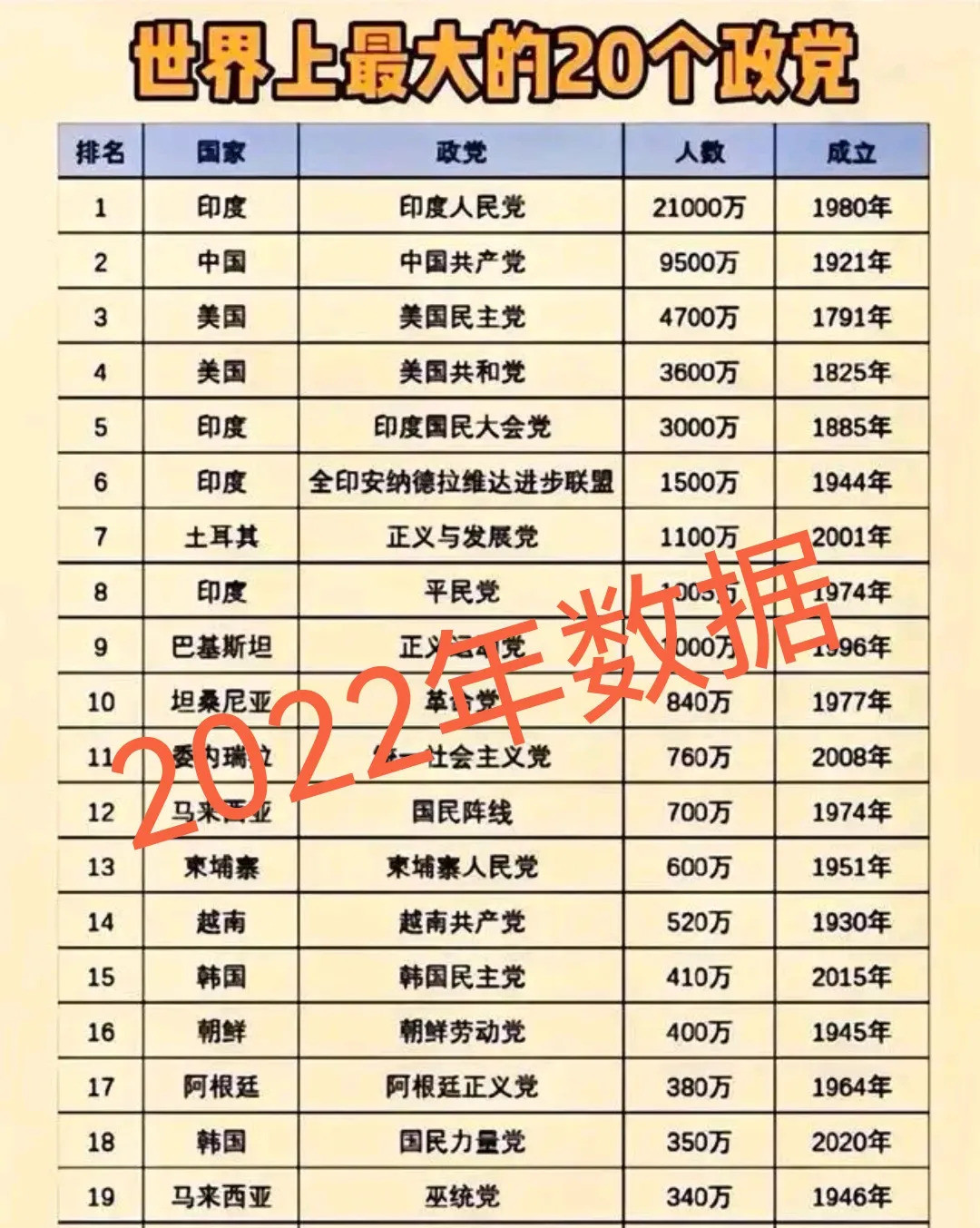 印度人民党人真多，世界第一大党**文章：**