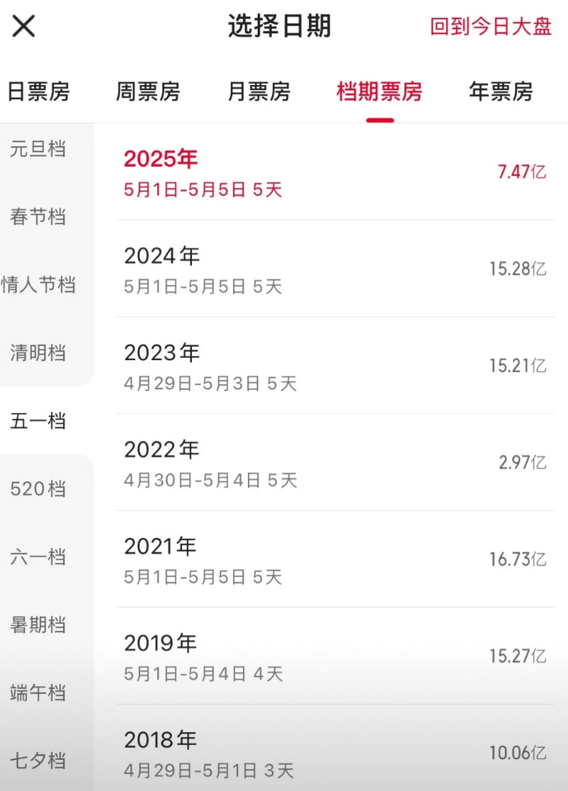 五一假期结束，电影市场只能说很冷清，票房直接回到2017年水平。按理说消费降级