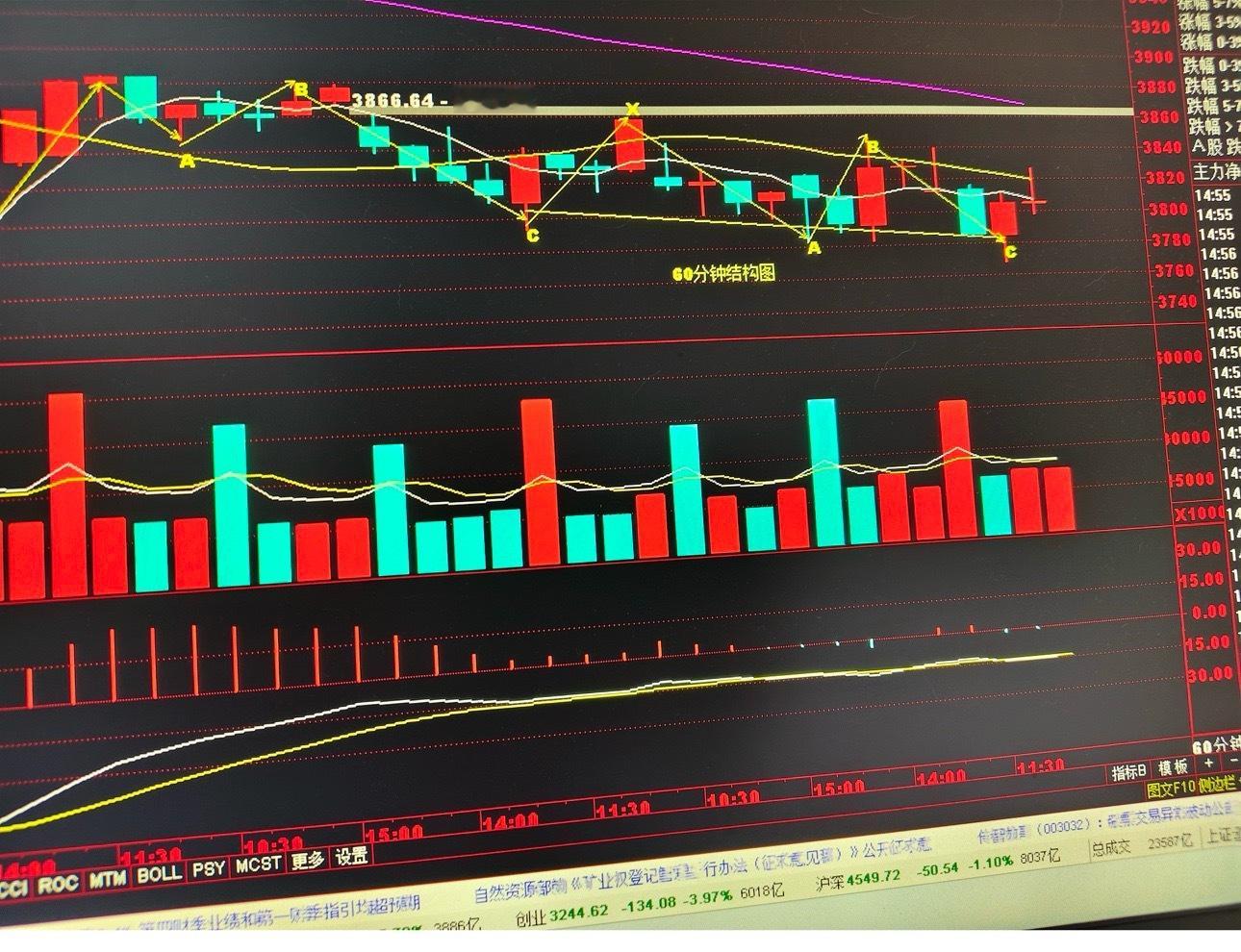 收出双腿长十字星K线，底部特征明显。指数从4258点下跌以来，今天在重要的55天