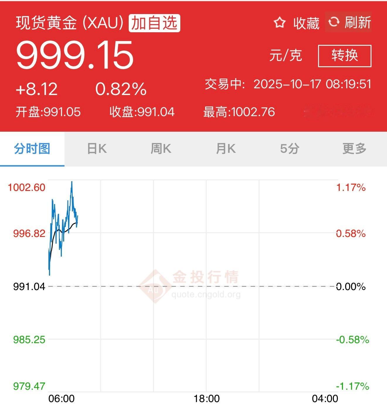 卧槽…真的见证历史了，黄金已经破过千​​​