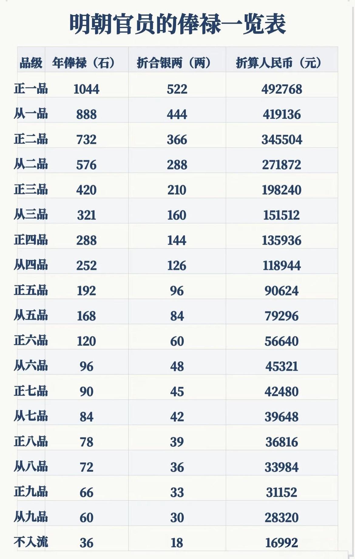 明朝官员的年薪一览表。你的工资在明朝相当于是几品官呢？明朝官员俸禄