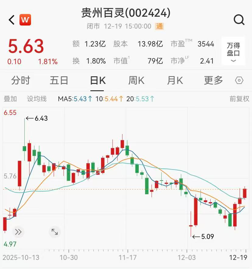 3年虚增利润6.5亿, 苗药龙头被ST, 罚款1000万