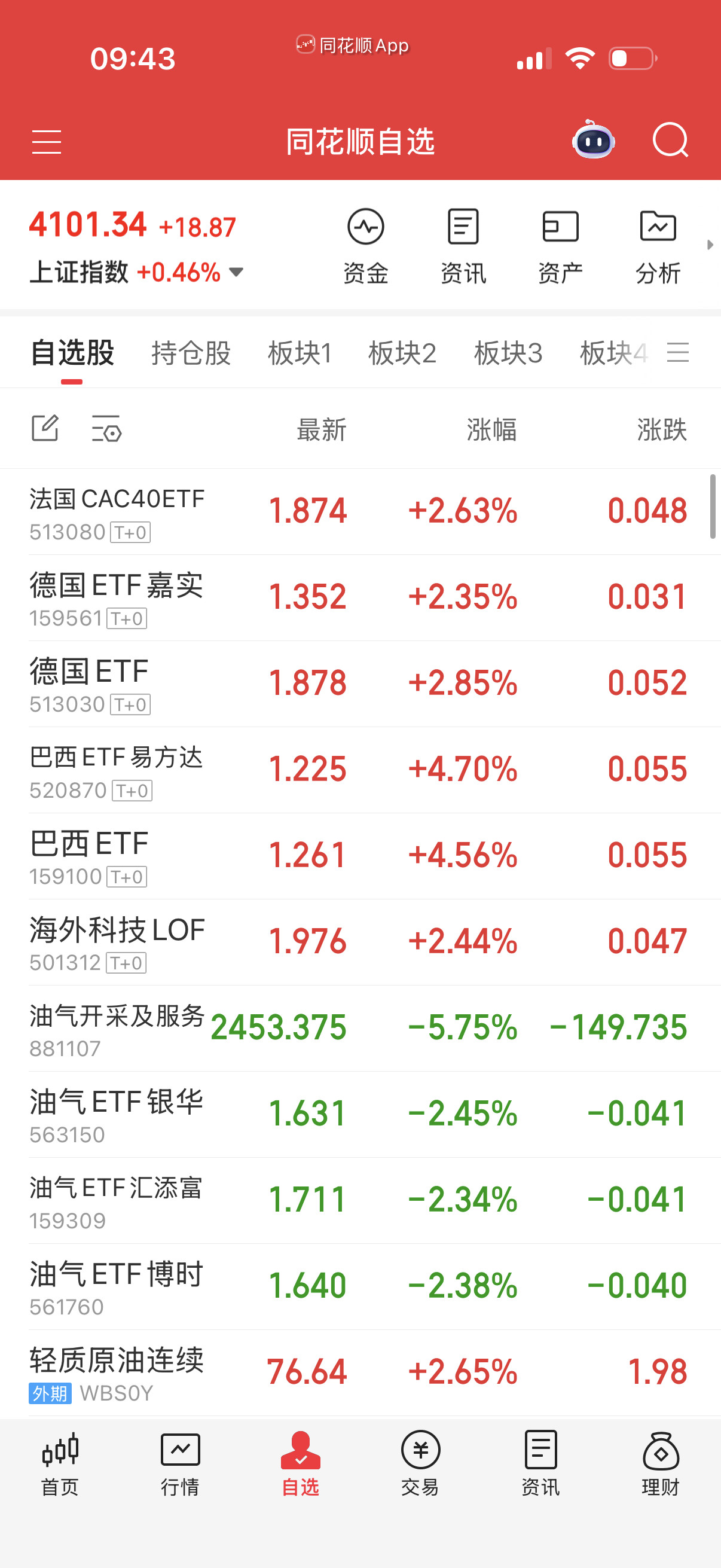 我就开盘买了点法德巴西，薅了点羊毛。其它的等十点半再看。