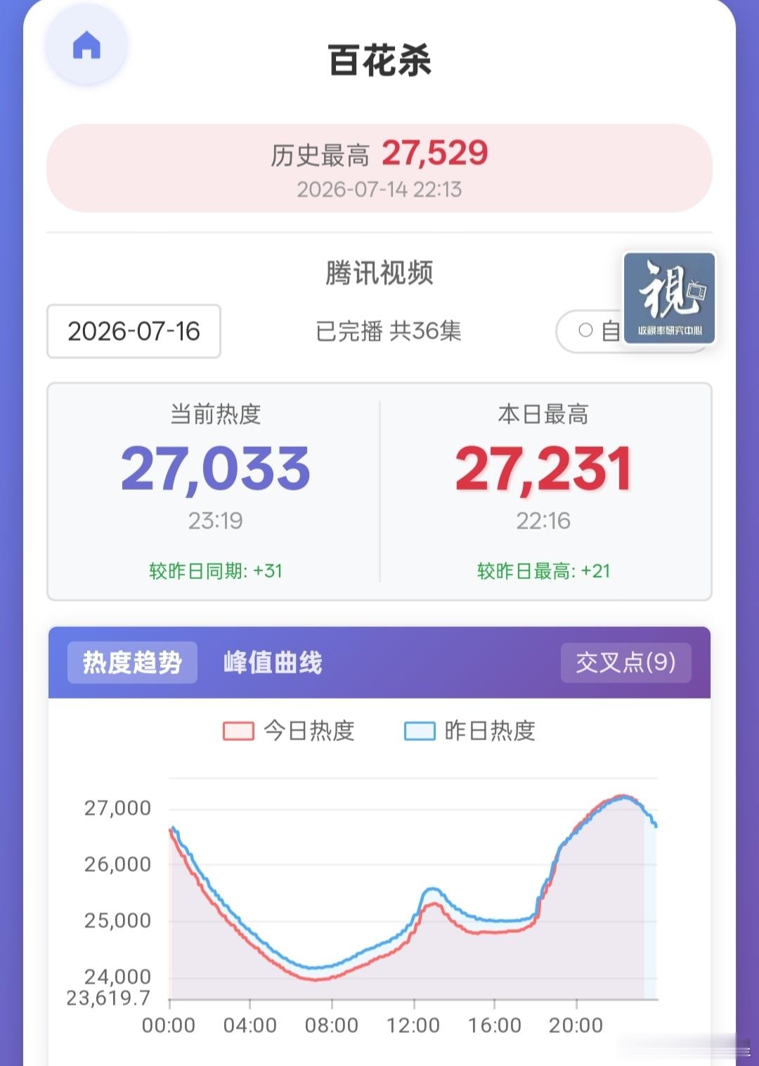 百花杀今晚表现不错，周四晚上单更居然没有掉站内热度，低估了看来还是比较有潜力的