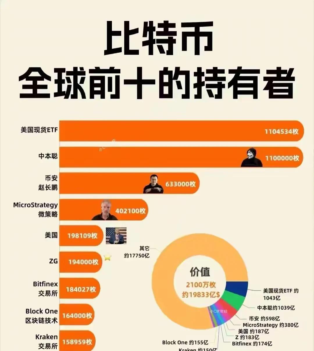 在这个节骨眼上，美国想用比特币来化债，要知道美国国债都36万亿了，比特币总市值才