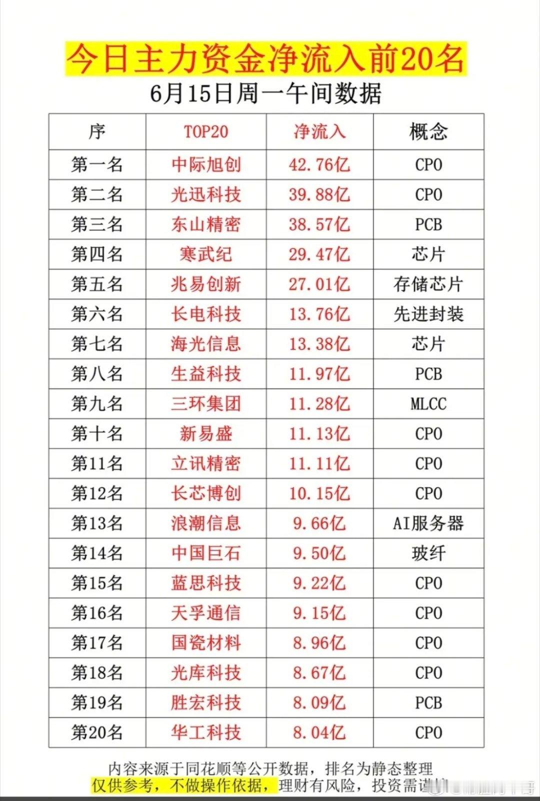 6.15周一主力大资金净流入抢筹榜TOP20！1.CPO共封装光学2.P