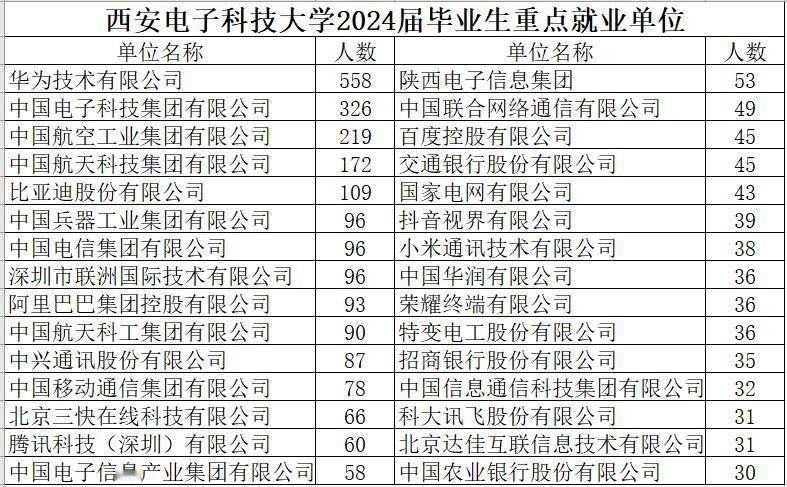 西安电子科技大学2024届毕业生都去哪儿了？华为558人，中国电科326人，航空