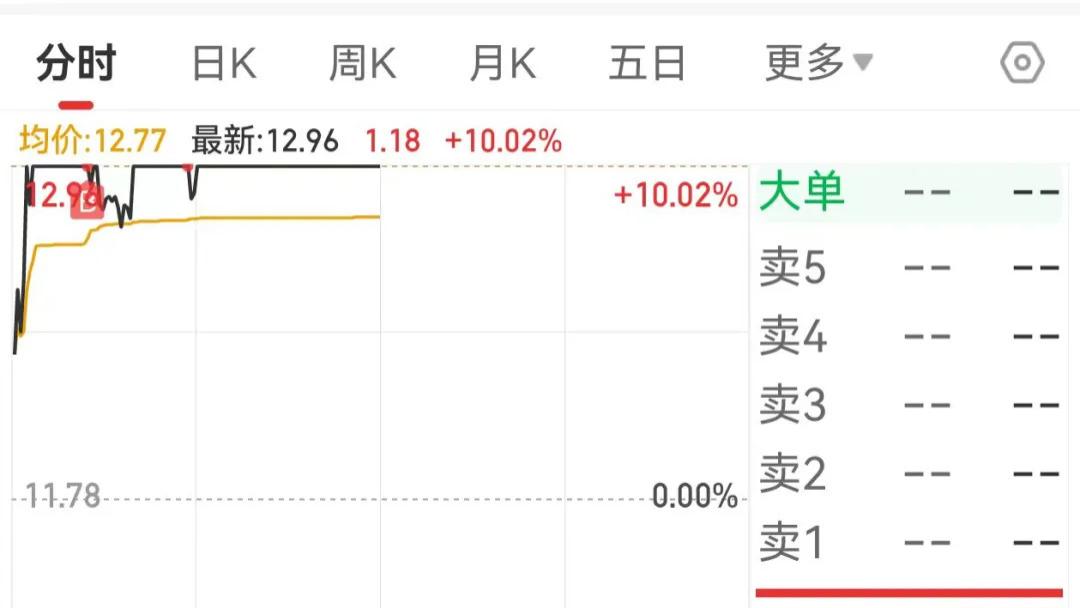 12.5日实盘: 退潮期遍地大面, 谁能否杀出一条血路?