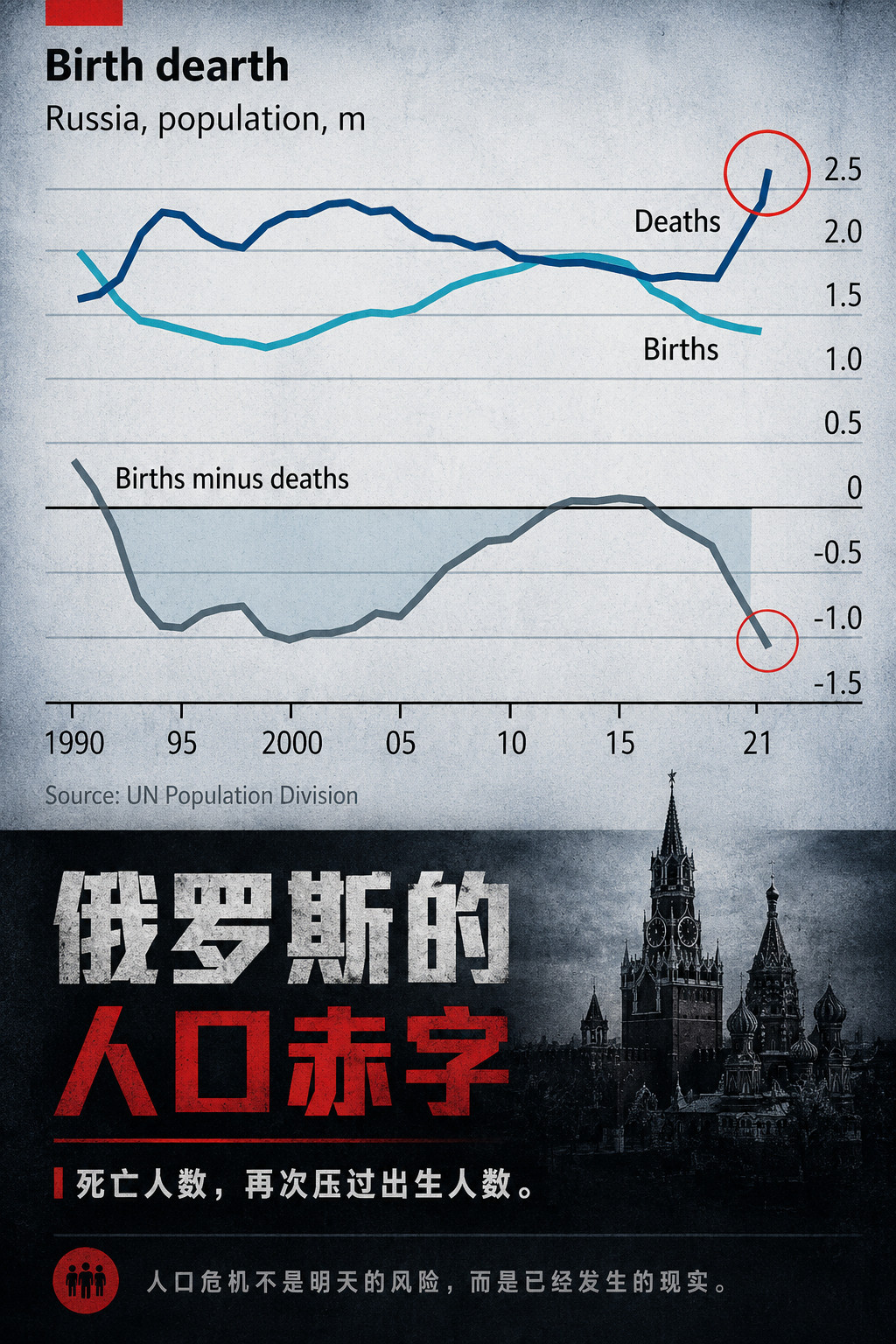 这张图记录了俄罗斯过去三十年的人口变化轨迹。1990年代苏联解体后，俄罗斯出生率