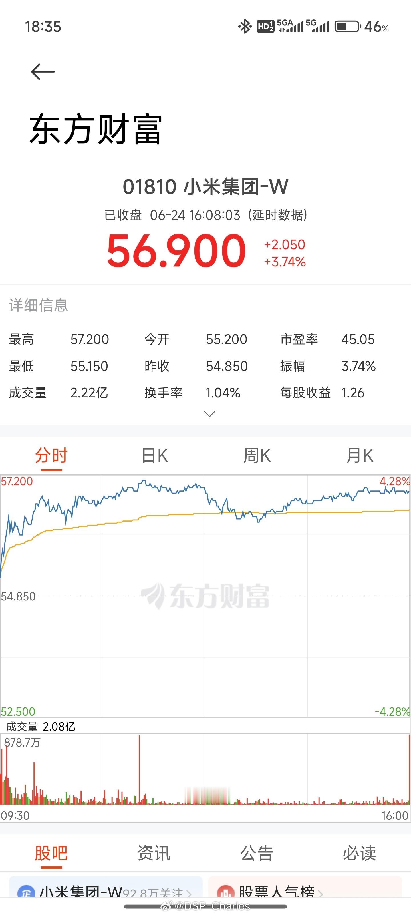 你怎么知道我上车了，成本46块钱，血赚了[大笑]我买股票没有任何手法，全仓小米，