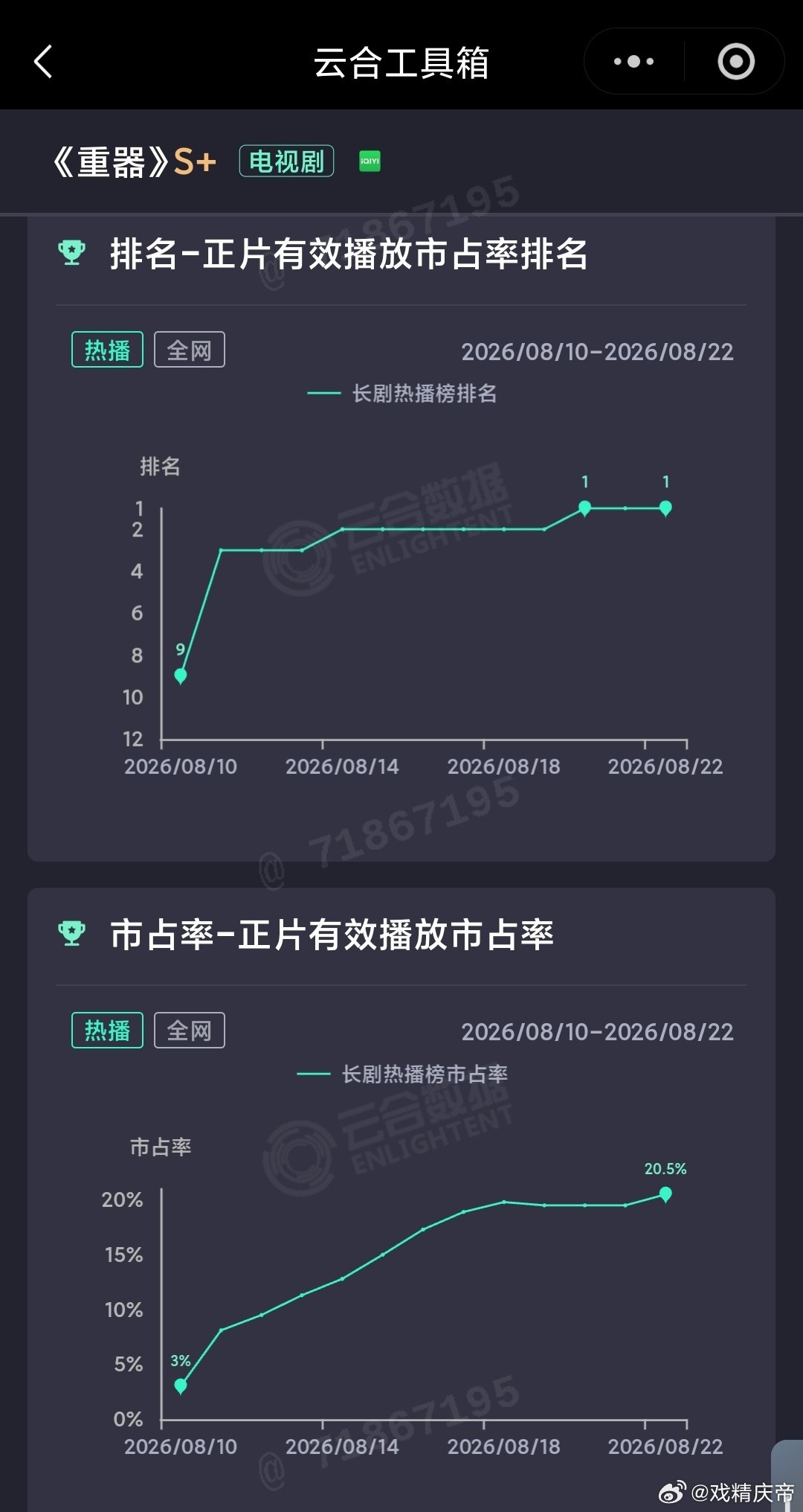 8.22云合：#重器#新高首破20%，#蝉#第三日5.6%，涨得不行。​